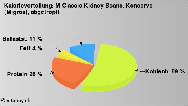 Kalorienverteilung: M-Classic Kidney Beans, Konserve (Migros), abgetropft (Grafik, Nährwerte)