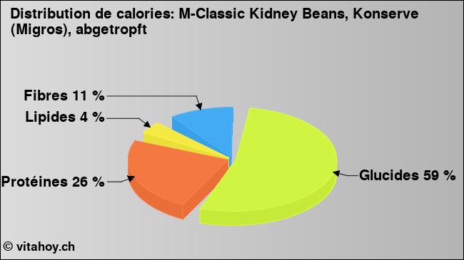 Calories: M-Classic Kidney Beans, Konserve (Migros), abgetropft (diagramme, valeurs nutritives)