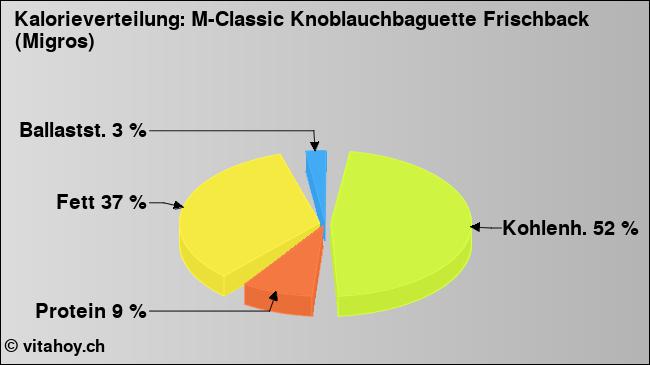 Kalorienverteilung: M-Classic Knoblauchbaguette Frischback (Migros) (Grafik, Nährwerte)