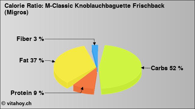 Calorie ratio: M-Classic Knoblauchbaguette Frischback (Migros) (chart, nutrition data)