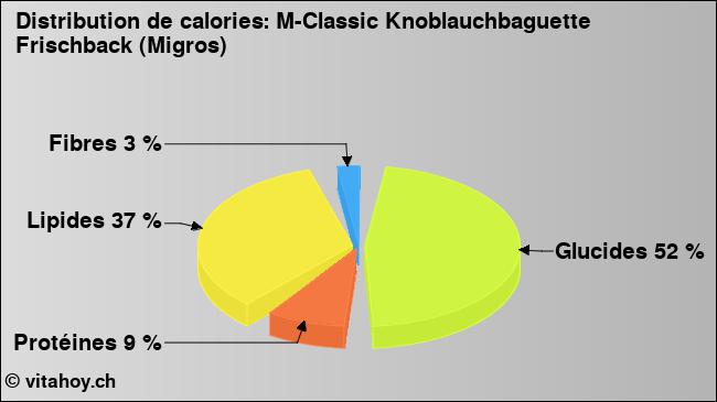 Calories: M-Classic Knoblauchbaguette Frischback (Migros) (diagramme, valeurs nutritives)