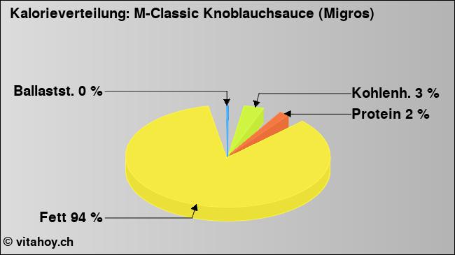Kalorienverteilung: M-Classic Knoblauchsauce (Migros) (Grafik, Nährwerte)