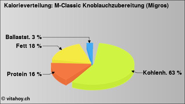 Kalorienverteilung: M-Classic Knoblauchzubereitung (Migros) (Grafik, Nährwerte)