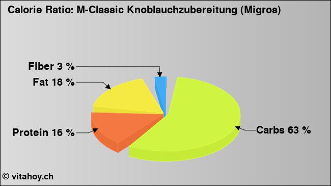 Calorie ratio: M-Classic Knoblauchzubereitung (Migros) (chart, nutrition data)