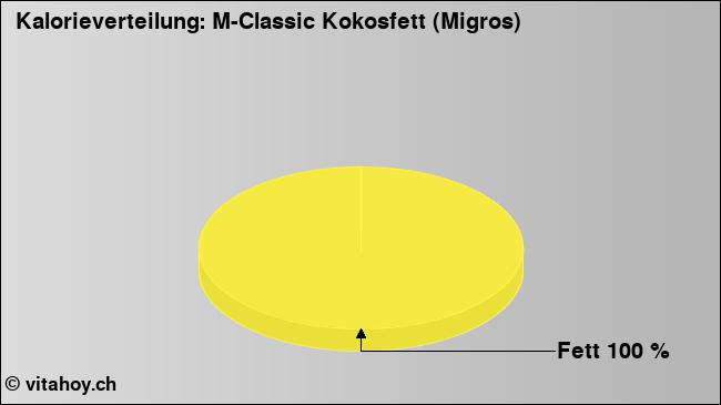 Kalorienverteilung: M-Classic Kokosfett (Migros) (Grafik, Nährwerte)