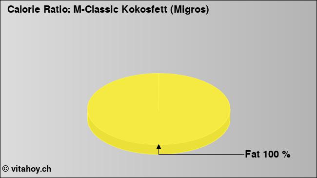 Calorie ratio: M-Classic Kokosfett (Migros) (chart, nutrition data)