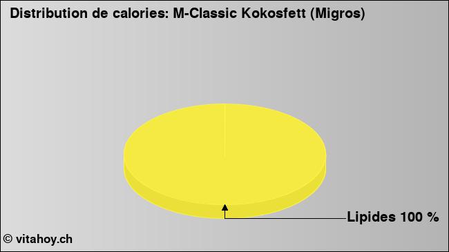 Calories: M-Classic Kokosfett (Migros) (diagramme, valeurs nutritives)