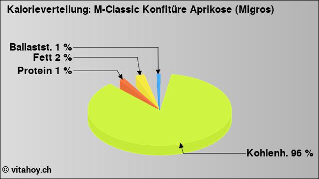 Kalorienverteilung: M-Classic Konfitüre Aprikose (Migros) (Grafik, Nährwerte)