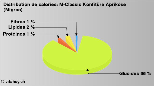 Calories: M-Classic Konfitüre Aprikose (Migros) (diagramme, valeurs nutritives)