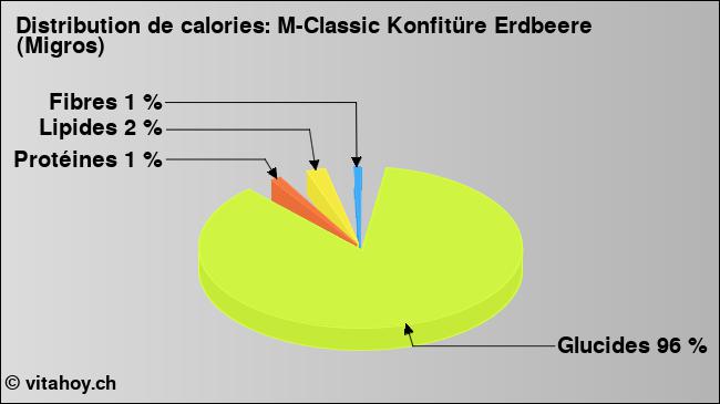 Calories: M-Classic Konfitüre Erdbeere (Migros) (diagramme, valeurs nutritives)