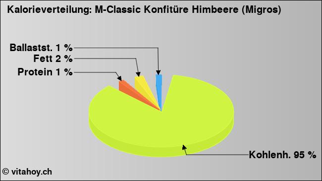Kalorienverteilung: M-Classic Konfitüre Himbeere (Migros) (Grafik, Nährwerte)