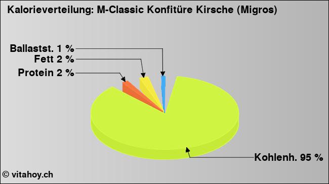 Kalorienverteilung: M-Classic Konfitüre Kirsche (Migros) (Grafik, Nährwerte)