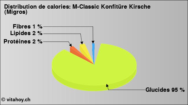 Calories: M-Classic Konfitüre Kirsche (Migros) (diagramme, valeurs nutritives)