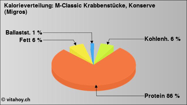 Kalorienverteilung: M-Classic Krabbenstücke, Konserve (Migros) (Grafik, Nährwerte)