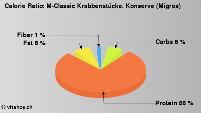 Calorie ratio: M-Classic Krabbenstücke, Konserve (Migros) (chart, nutrition data)
