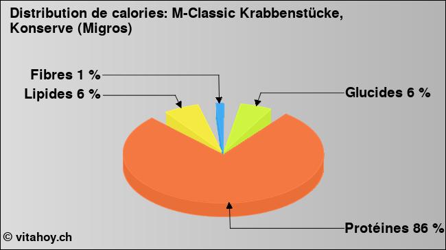 Calories: M-Classic Krabbenstücke, Konserve (Migros) (diagramme, valeurs nutritives)