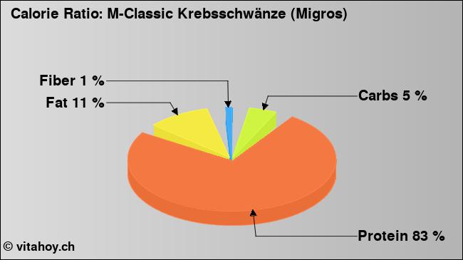 Calorie ratio: M-Classic Krebsschwänze (Migros) (chart, nutrition data)