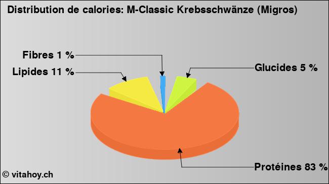 Calories: M-Classic Krebsschwänze (Migros) (diagramme, valeurs nutritives)