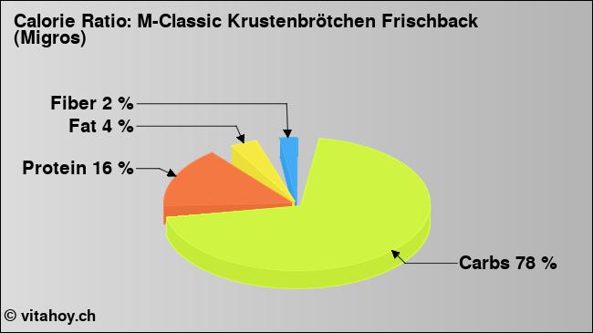 Calorie ratio: M-Classic Krustenbrötchen Frischback (Migros) (chart, nutrition data)