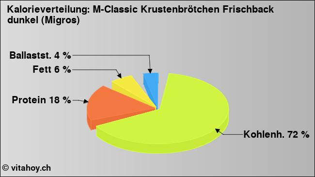 Kalorienverteilung: M-Classic Krustenbrötchen Frischback dunkel (Migros) (Grafik, Nährwerte)