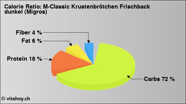 Calorie ratio: M-Classic Krustenbrötchen Frischback dunkel (Migros) (chart, nutrition data)