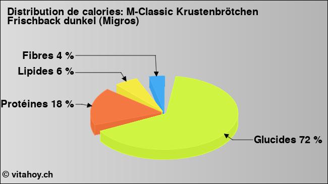 Calories: M-Classic Krustenbrötchen Frischback dunkel (Migros) (diagramme, valeurs nutritives)