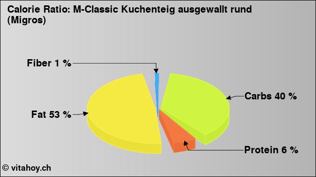 Calorie ratio: M-Classic Kuchenteig ausgewallt rund (Migros) (chart, nutrition data)