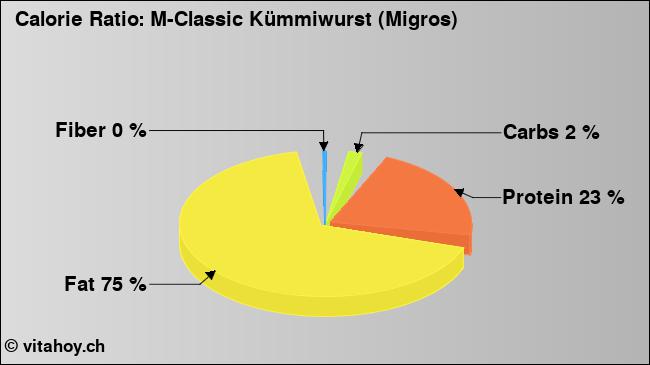 Calorie ratio: M-Classic Kümmiwurst (Migros) (chart, nutrition data)