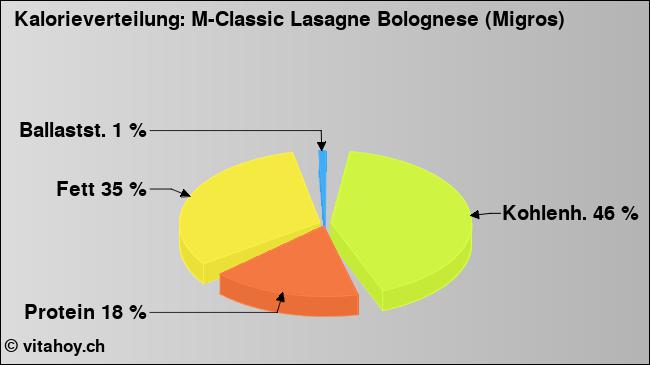 Kalorienverteilung: M-Classic Lasagne Bolognese (Migros) (Grafik, Nährwerte)