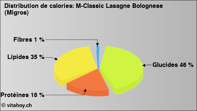 Calories: M-Classic Lasagne Bolognese (Migros) (diagramme, valeurs nutritives)