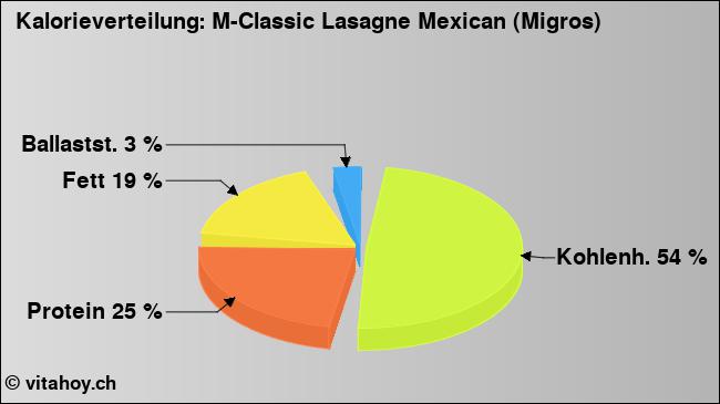 Kalorienverteilung: M-Classic Lasagne Mexican (Migros) (Grafik, Nährwerte)