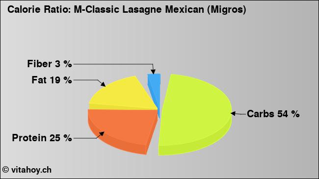 Calorie ratio: M-Classic Lasagne Mexican (Migros) (chart, nutrition data)