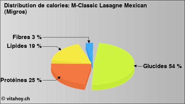 Calories: M-Classic Lasagne Mexican (Migros) (diagramme, valeurs nutritives)