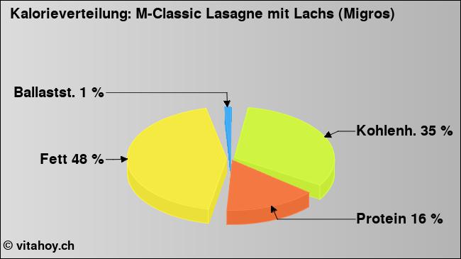 Kalorienverteilung: M-Classic Lasagne mit Lachs (Migros) (Grafik, Nährwerte)