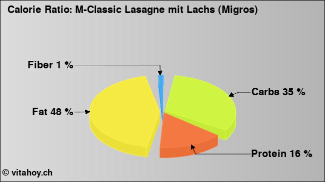 Calorie ratio: M-Classic Lasagne mit Lachs (Migros) (chart, nutrition data)