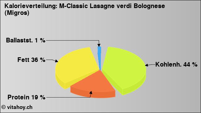 Kalorienverteilung: M-Classic Lasagne verdi Bolognese (Migros) (Grafik, Nährwerte)