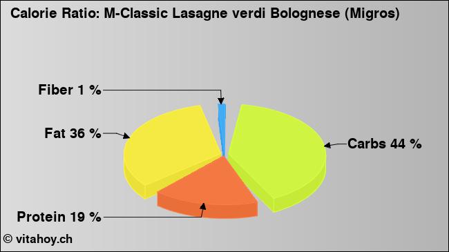 Calorie ratio: M-Classic Lasagne verdi Bolognese (Migros) (chart, nutrition data)