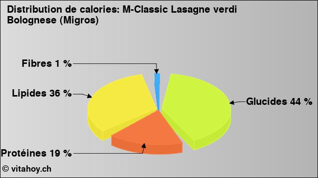 Calories: M-Classic Lasagne verdi Bolognese (Migros) (diagramme, valeurs nutritives)