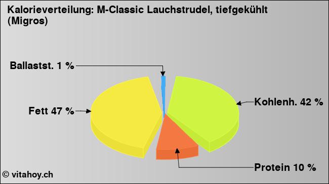 Kalorienverteilung: M-Classic Lauchstrudel, tiefgekühlt (Migros) (Grafik, Nährwerte)