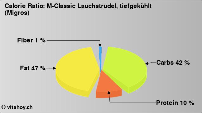 Calorie ratio: M-Classic Lauchstrudel, tiefgekühlt (Migros) (chart, nutrition data)