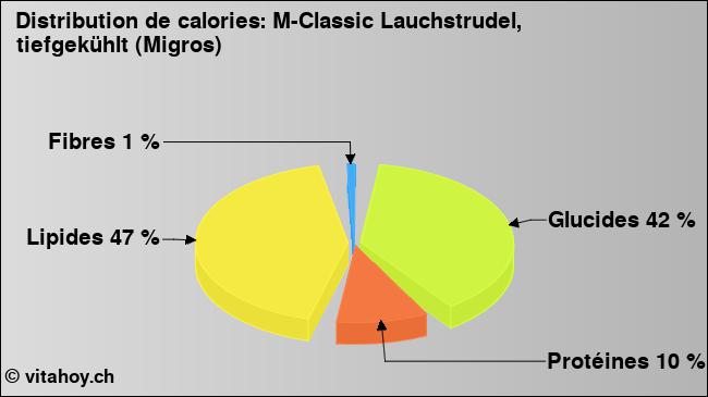 Calories: M-Classic Lauchstrudel, tiefgekühlt (Migros) (diagramme, valeurs nutritives)