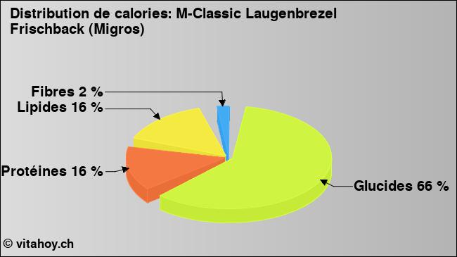 Calories: M-Classic Laugenbrezel Frischback (Migros) (diagramme, valeurs nutritives)