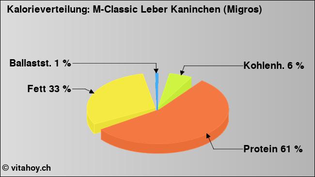 Kalorienverteilung: M-Classic Leber Kaninchen (Migros) (Grafik, Nährwerte)