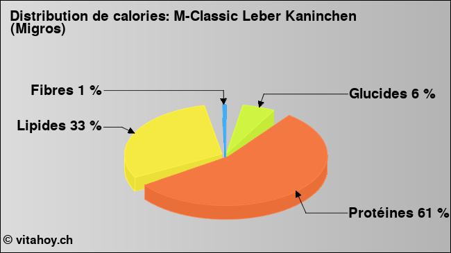 Calories: M-Classic Leber Kaninchen (Migros) (diagramme, valeurs nutritives)