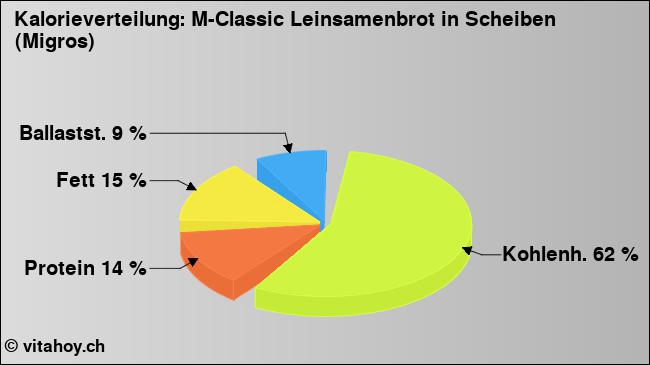 Kalorienverteilung: M-Classic Leinsamenbrot in Scheiben (Migros) (Grafik, Nährwerte)
