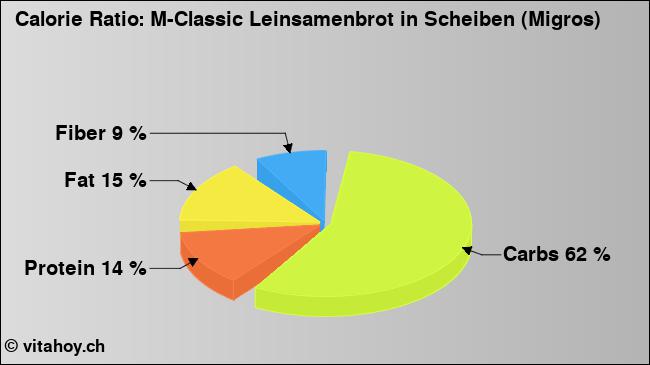 Calorie ratio: M-Classic Leinsamenbrot in Scheiben (Migros) (chart, nutrition data)