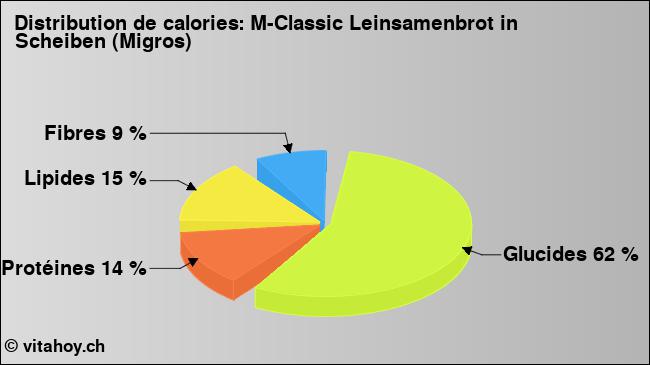 Calories: M-Classic Leinsamenbrot in Scheiben (Migros) (diagramme, valeurs nutritives)