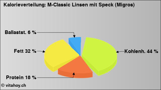 Kalorienverteilung: M-Classic Linsen mit Speck (Migros) (Grafik, Nährwerte)
