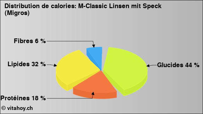 Calories: M-Classic Linsen mit Speck (Migros) (diagramme, valeurs nutritives)