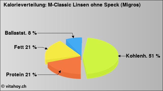 Kalorienverteilung: M-Classic Linsen ohne Speck (Migros) (Grafik, Nährwerte)